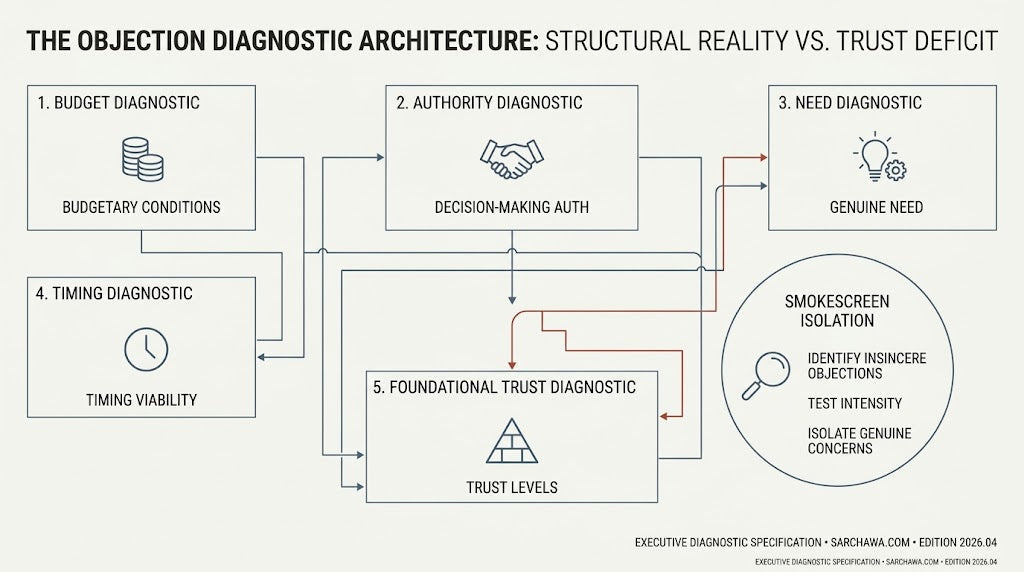The 5-Stage Objections Matrix: Diagnosing Budget, Authority, Need, and Timing