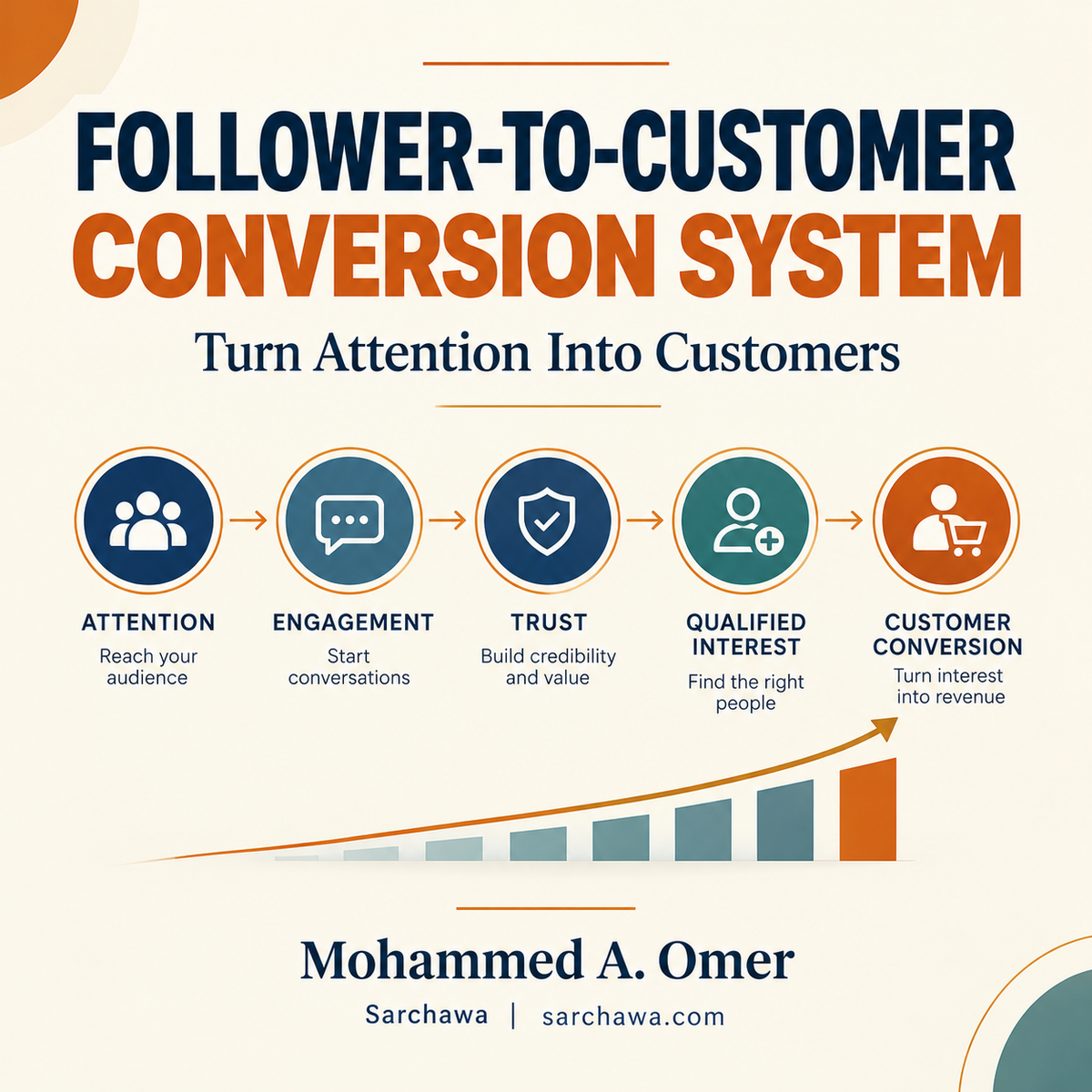 Follower-to-Customer Conversion System | Turn Attention Into a Measurable Path From Follower to Customer