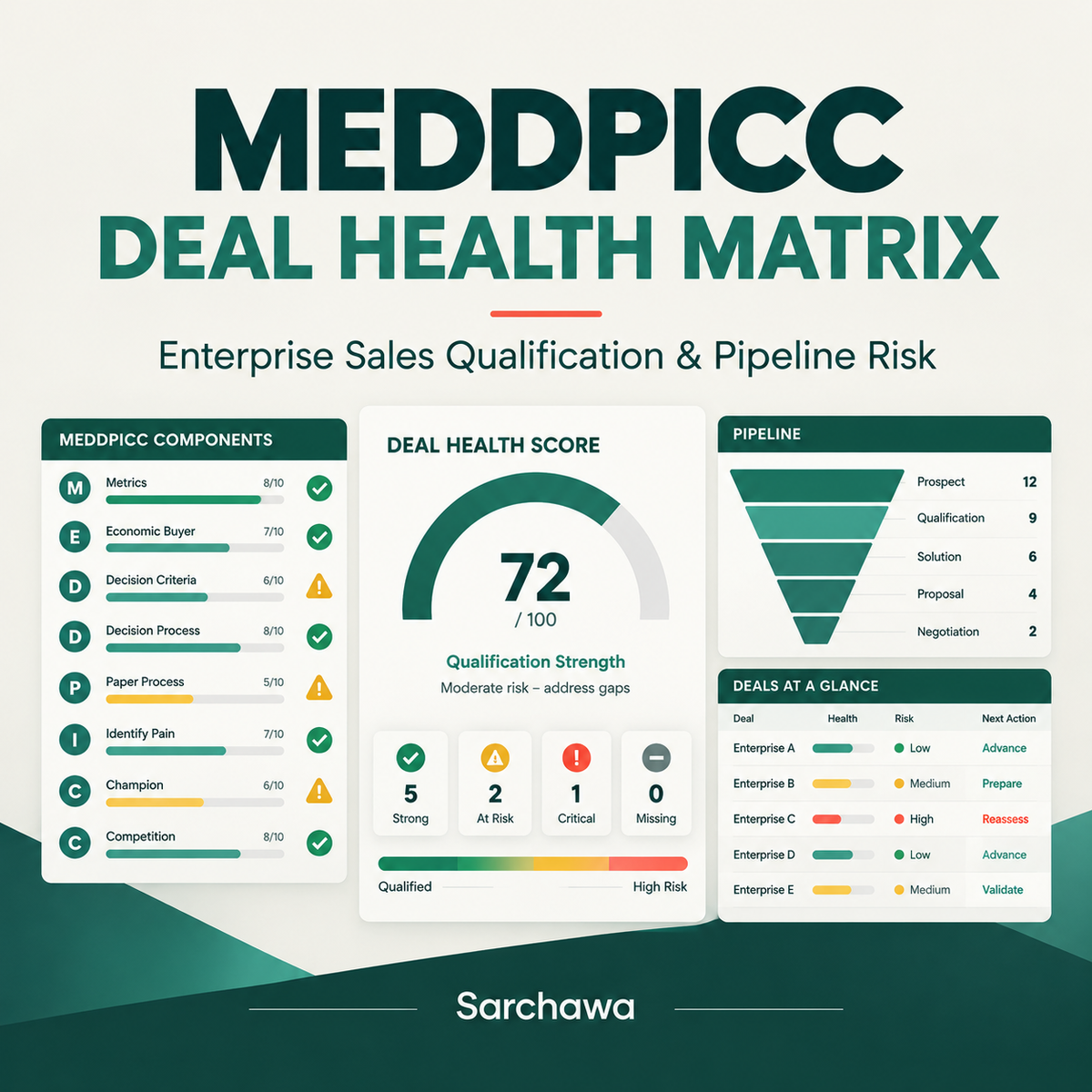 MEDDPICC Enterprise Sales Qualification & Deal Health Matrix